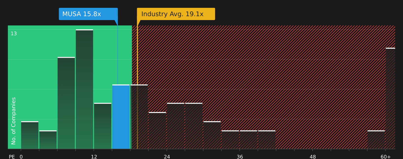 NYSE:MUSA P/E Ratio as at Aug 2026