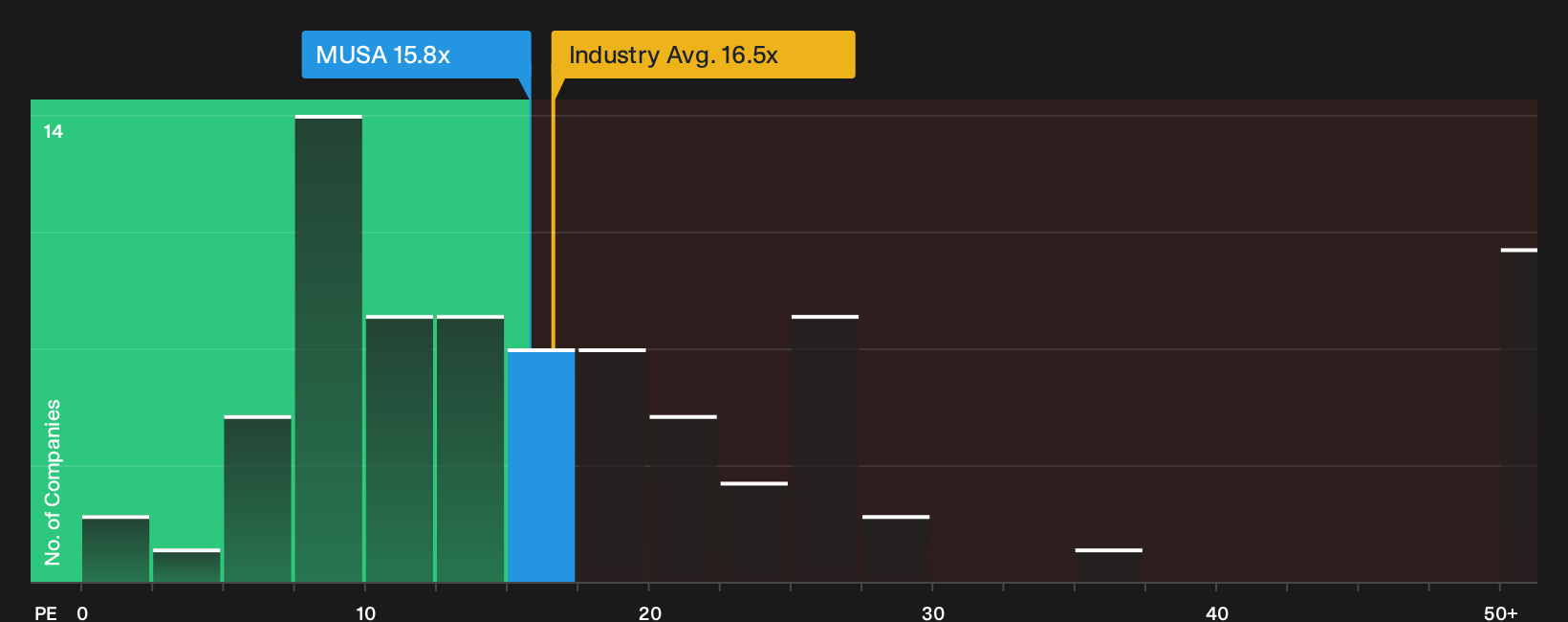 NYSE:MUSA P/E Ratio as at Oct 2026