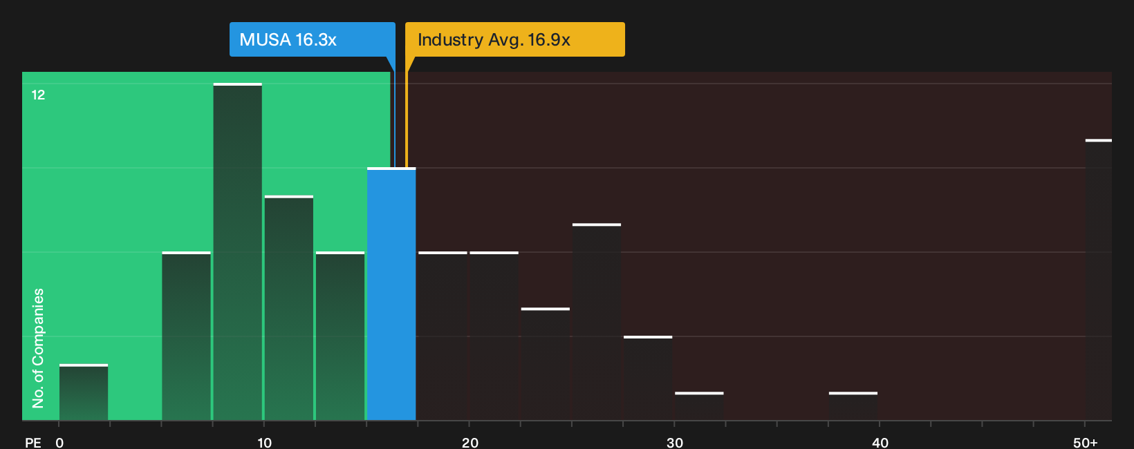NYSE:MUSA P/E Ratio as at Oct 2026