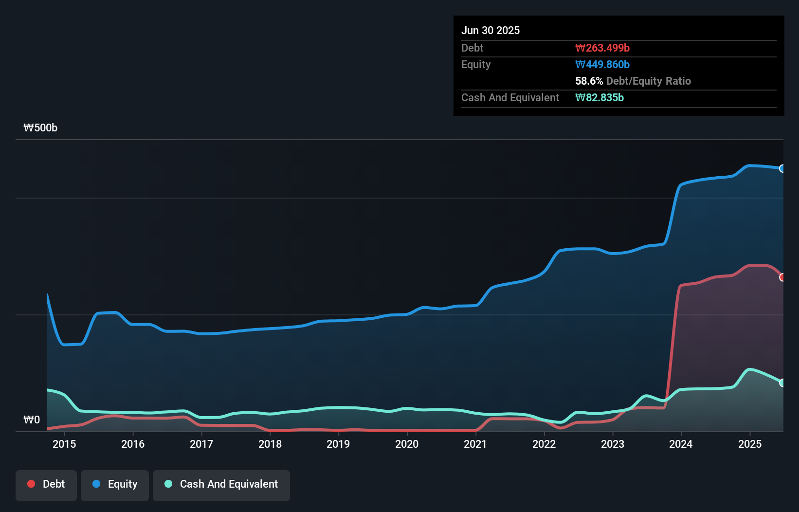 debt-equity-history-analysis