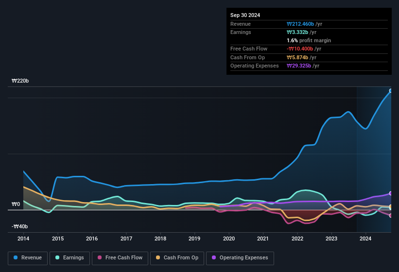 earnings-and-revenue-history