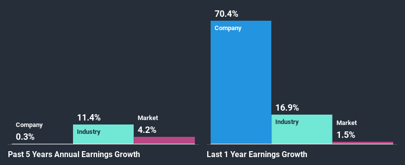 past-earnings-growth