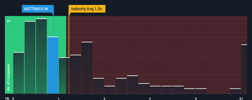 ps-multiple-vs-industry