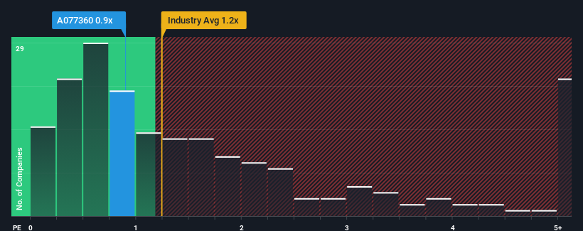 ps-multiple-vs-industry