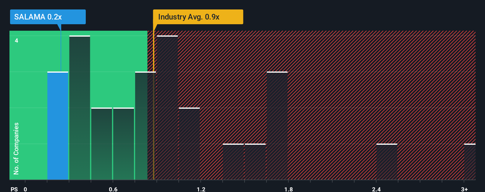 ps-multiple-vs-industry