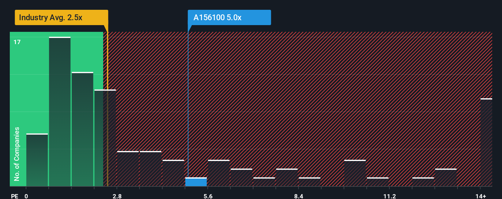 ps-multiple-vs-industry