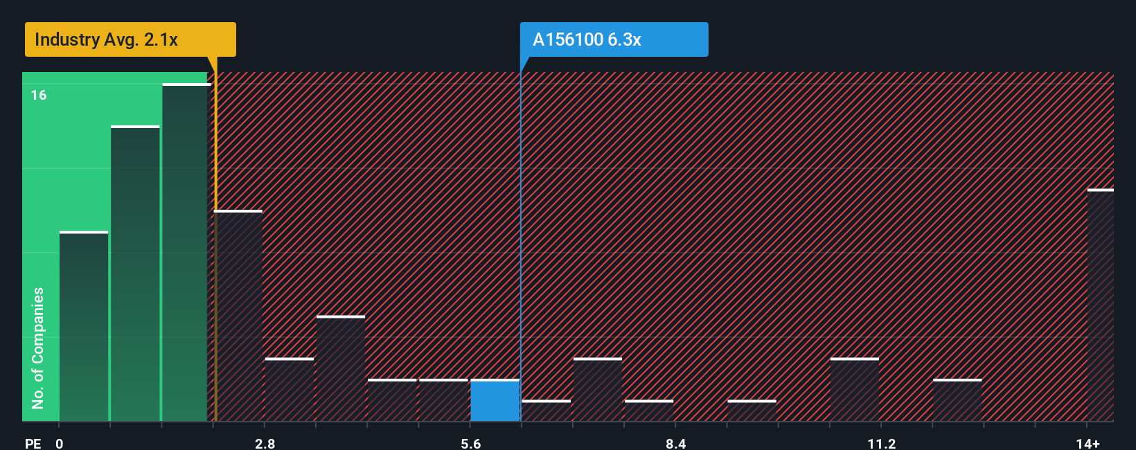 ps-multiple-vs-industry
