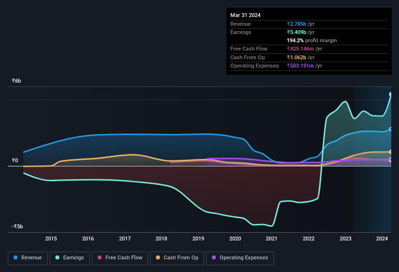 earnings-and-revenue-history