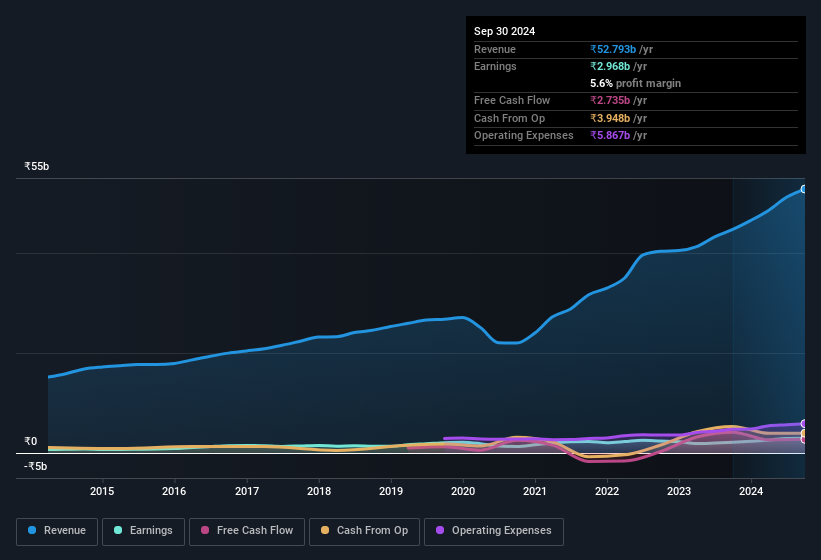 earnings-and-revenue-history