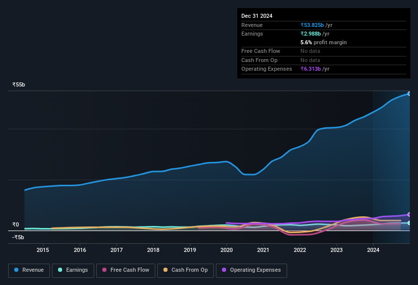 earnings-and-revenue-history