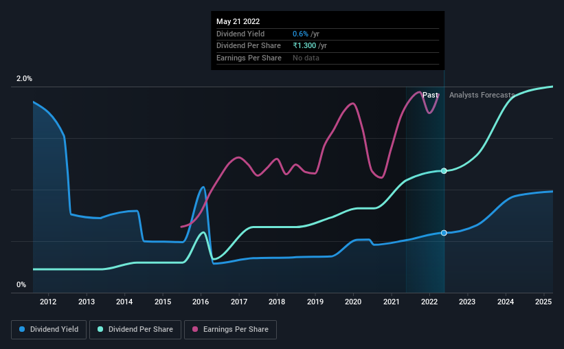 historic-dividend