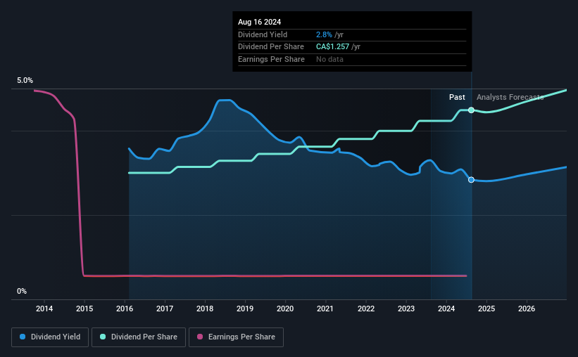 historic-dividend