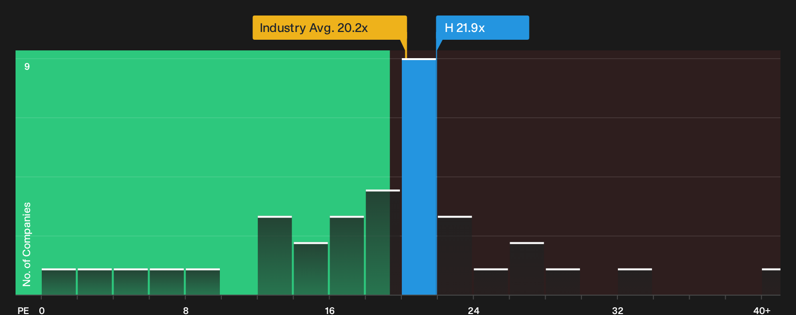 TSX:H P/E Ratio as at Sep 2026
