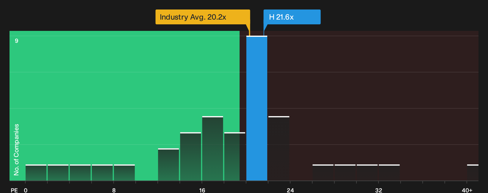 TSX:H P/E Ratio as at Oct 2026