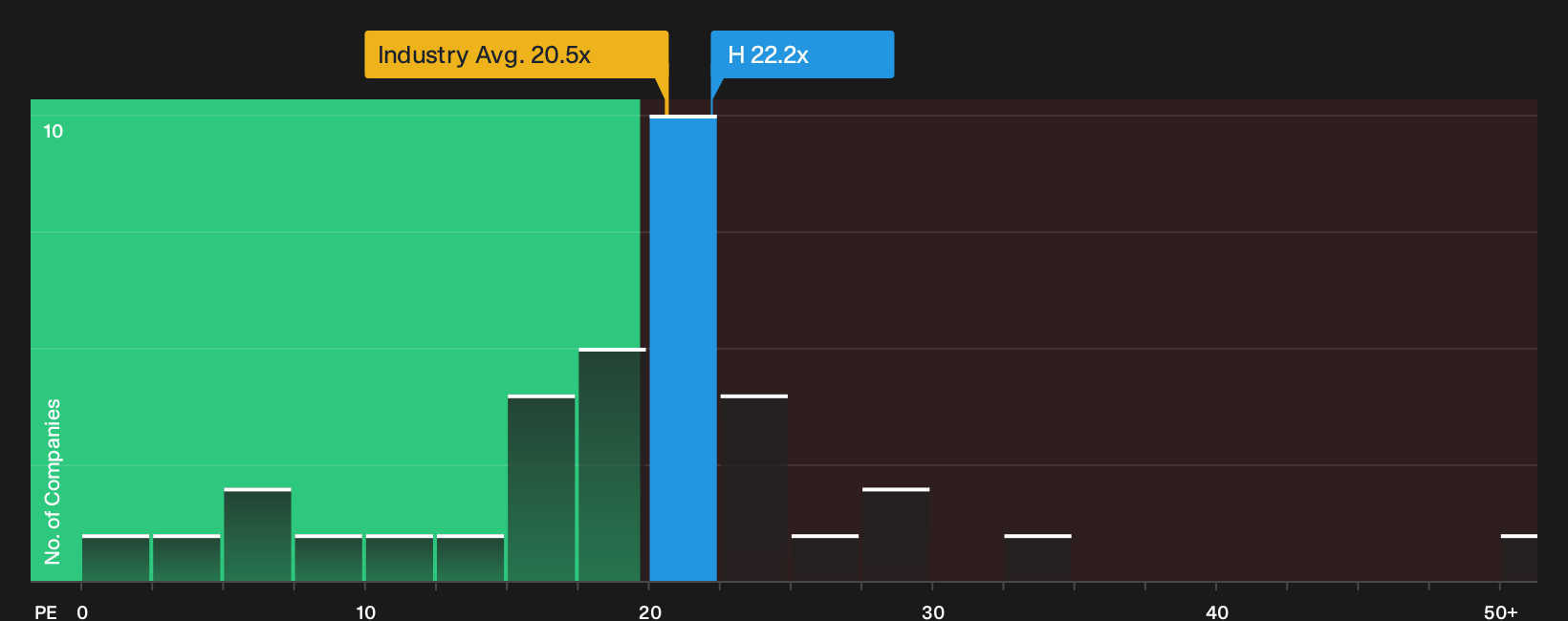TSX:H P/E Ratio as at Oct 2026