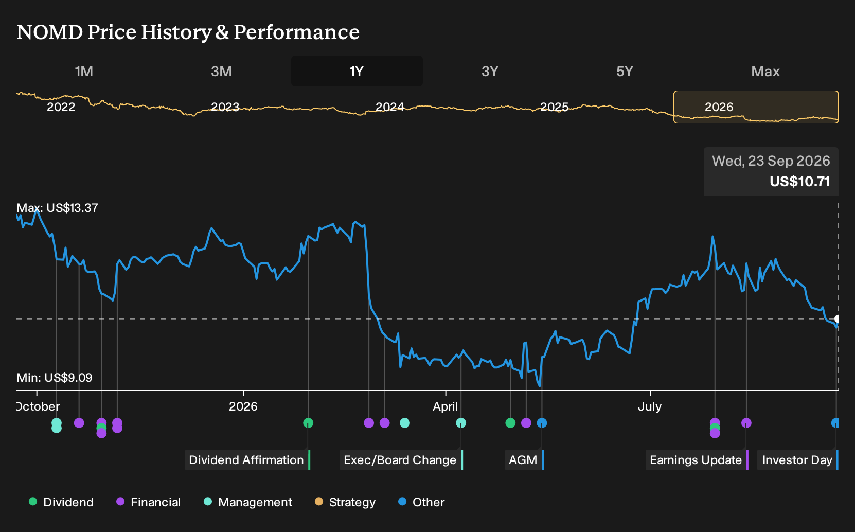 NYSE:NOMD 1-Year Stock Price Chart