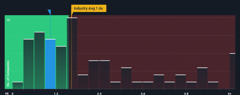 ps-multiple-vs-industry