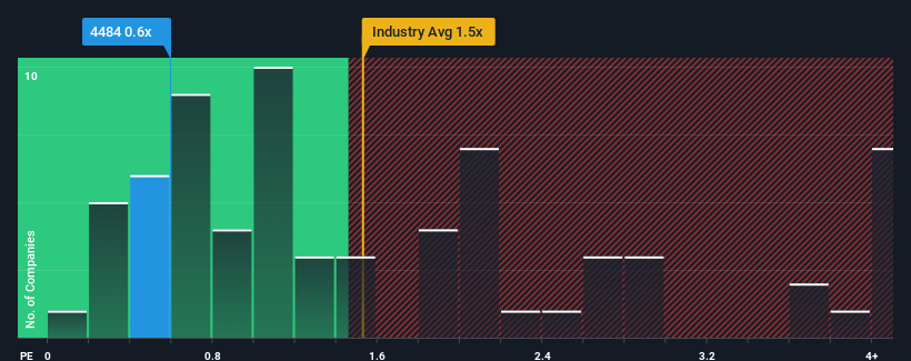 ps-multiple-vs-industry