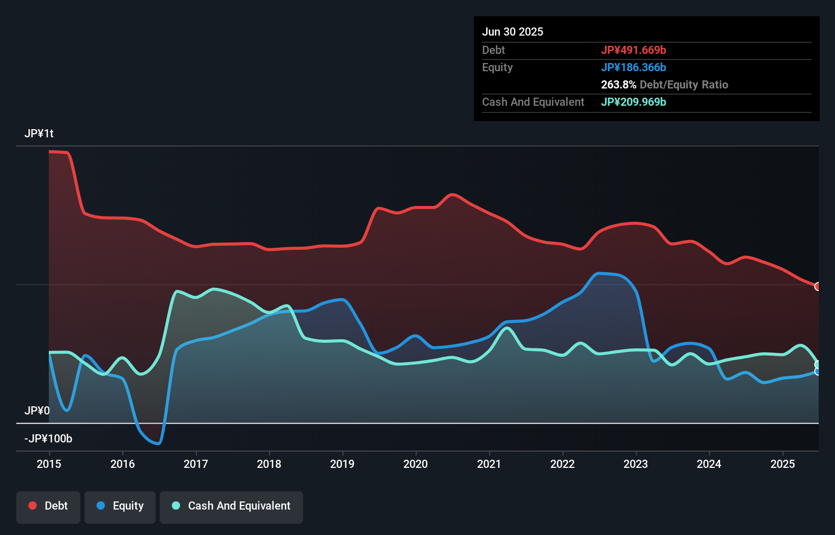debt-equity-history-analysis