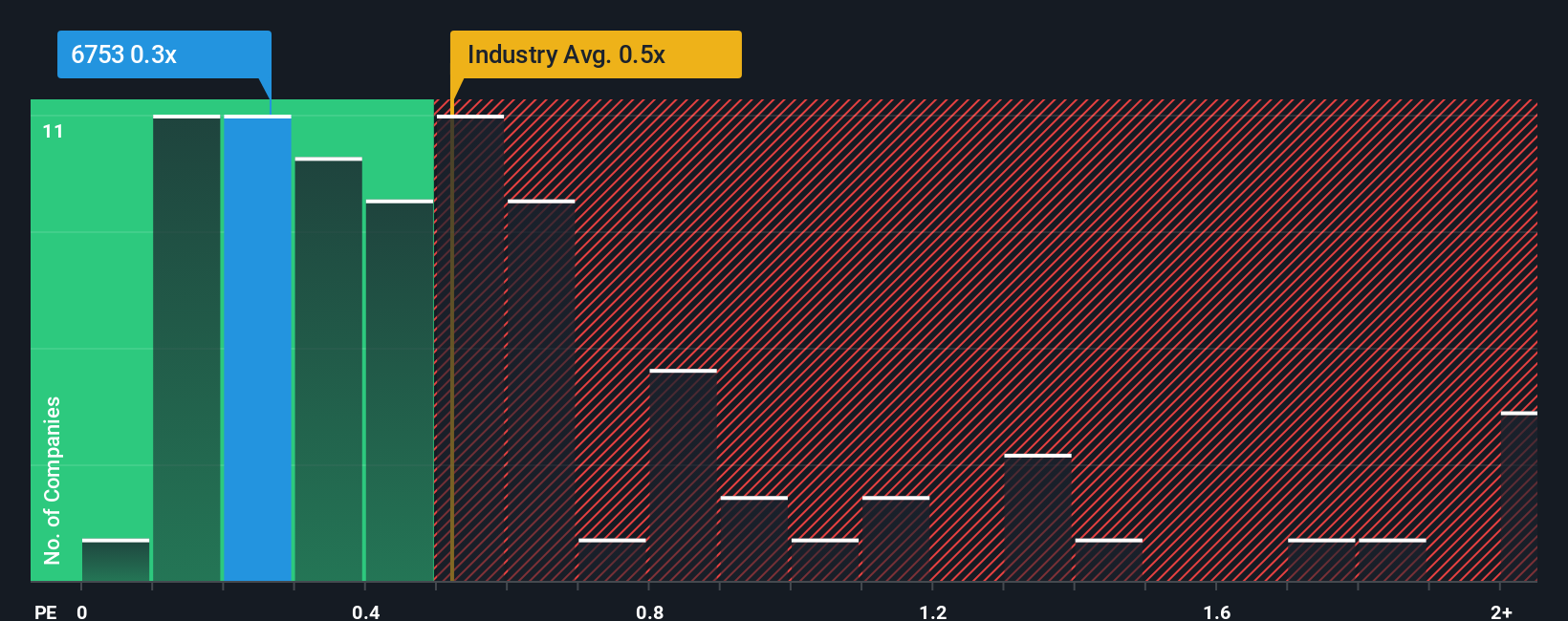 ps-multiple-vs-industry