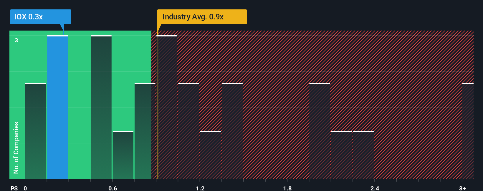 ps-multiple-vs-industry