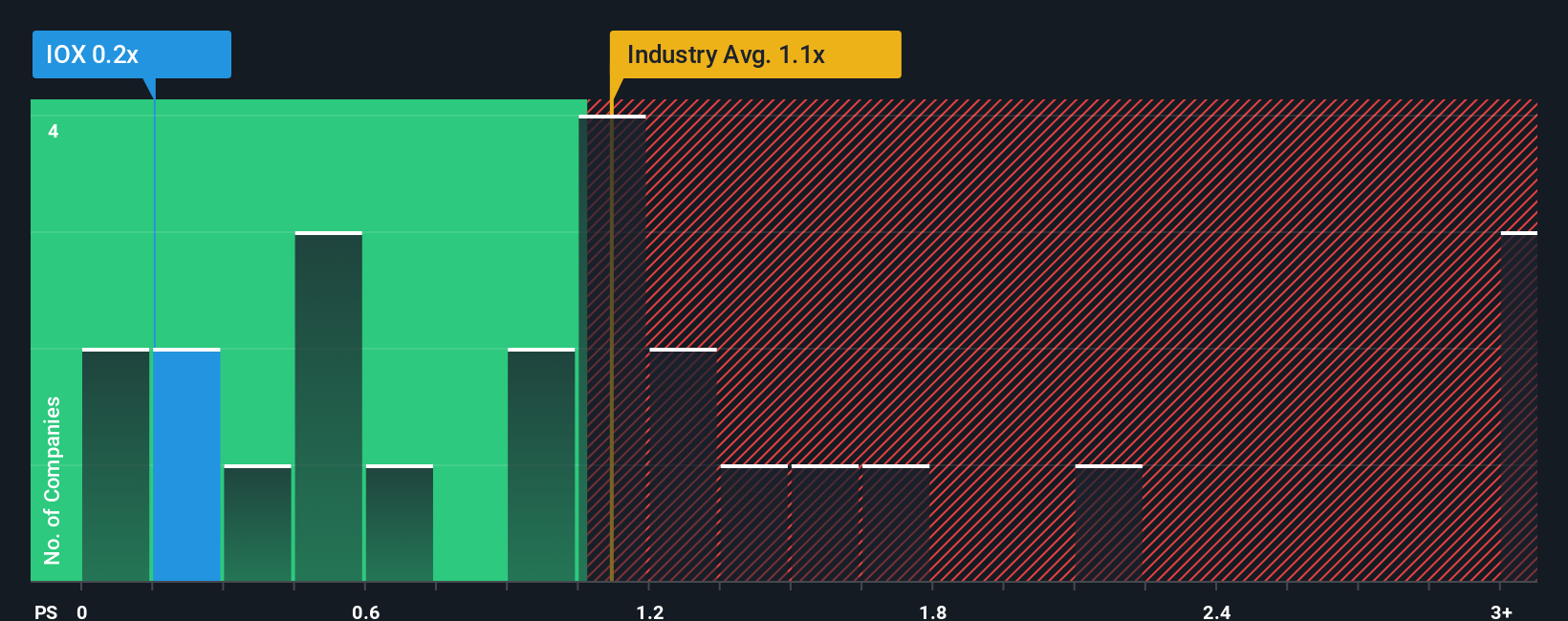 ps-multiple-vs-industry