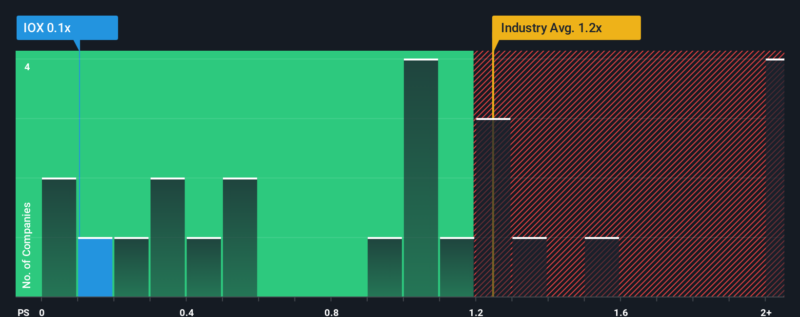 ps-multiple-vs-industry