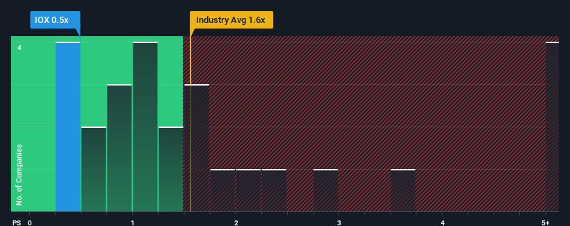 ps-multiple-vs-industry