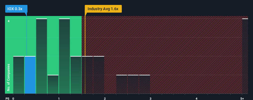 ps-multiple-vs-industry