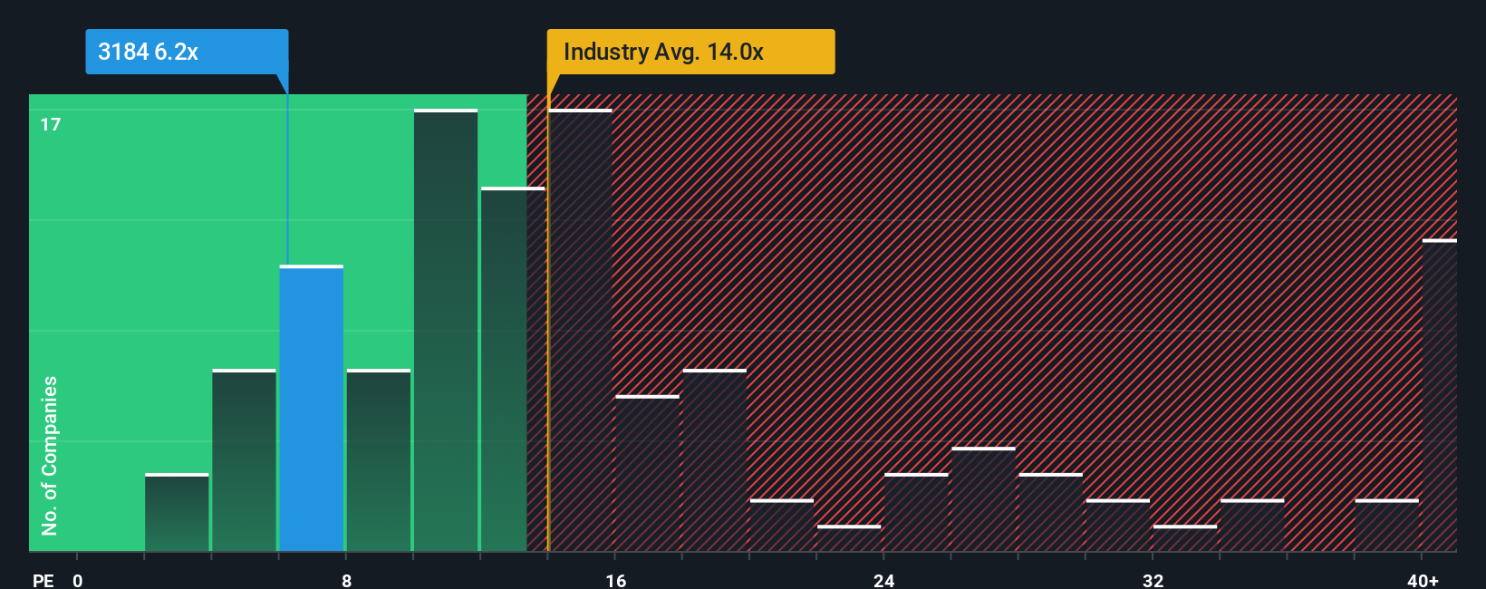 pe-multiple-vs-industry