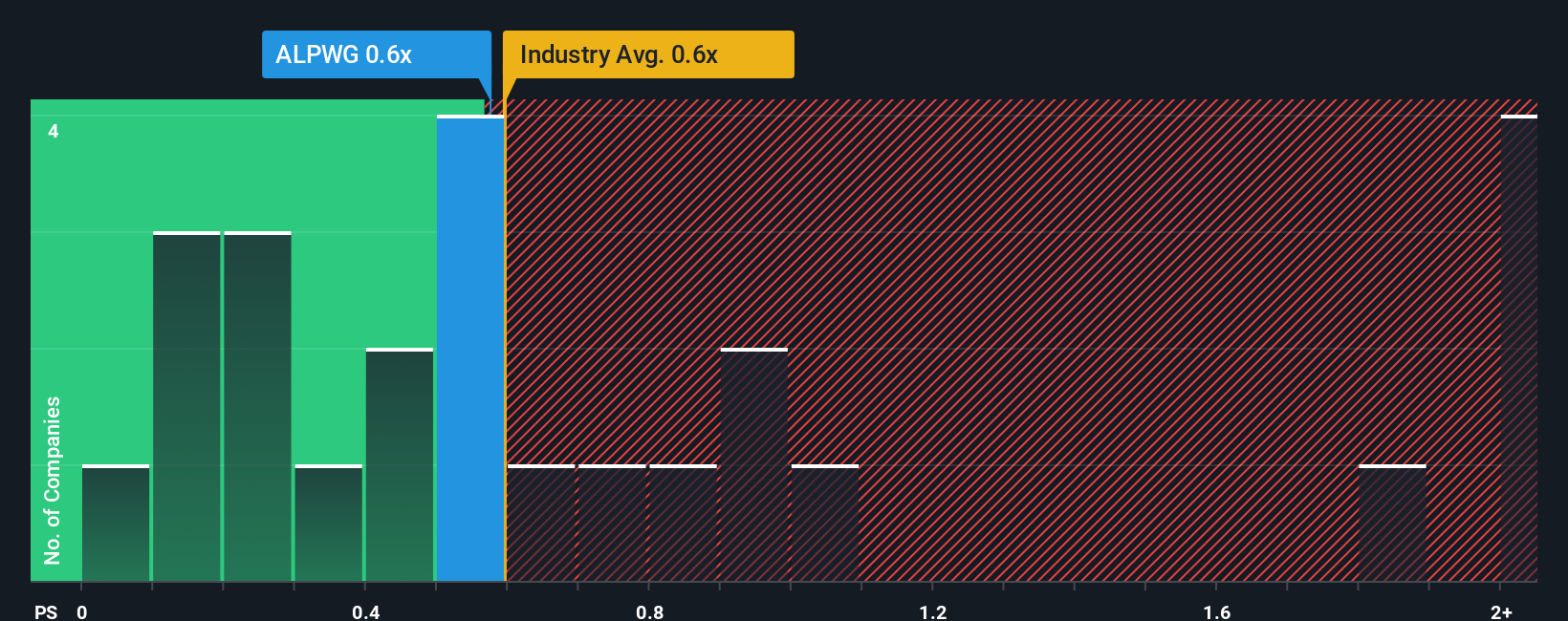 ps-multiple-vs-industry