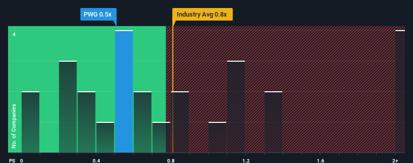 ps-multiple-vs-industry