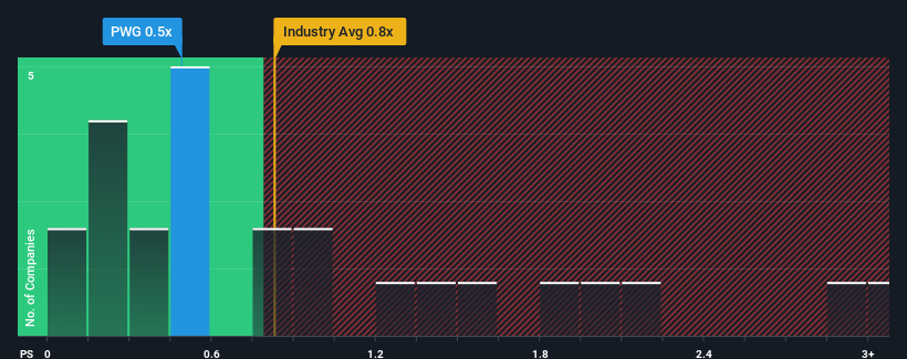 ps-multiple-vs-industry