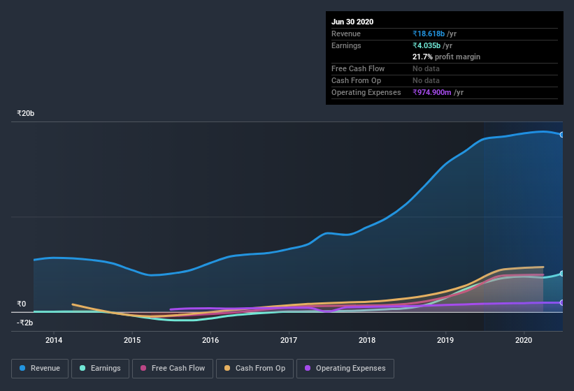 earnings-and-revenue-history