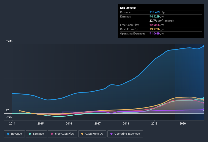 earnings-and-revenue-history