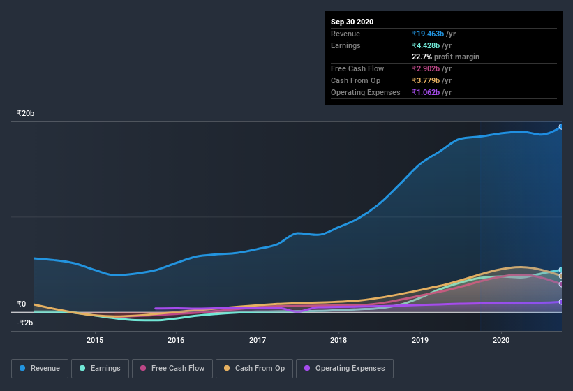 earnings-and-revenue-history