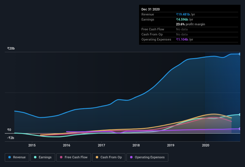 earnings-and-revenue-history