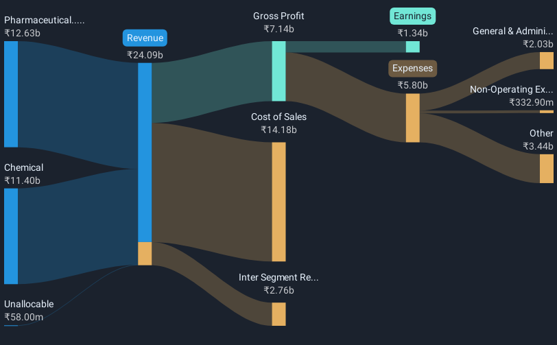 revenue-and-expenses-breakdown