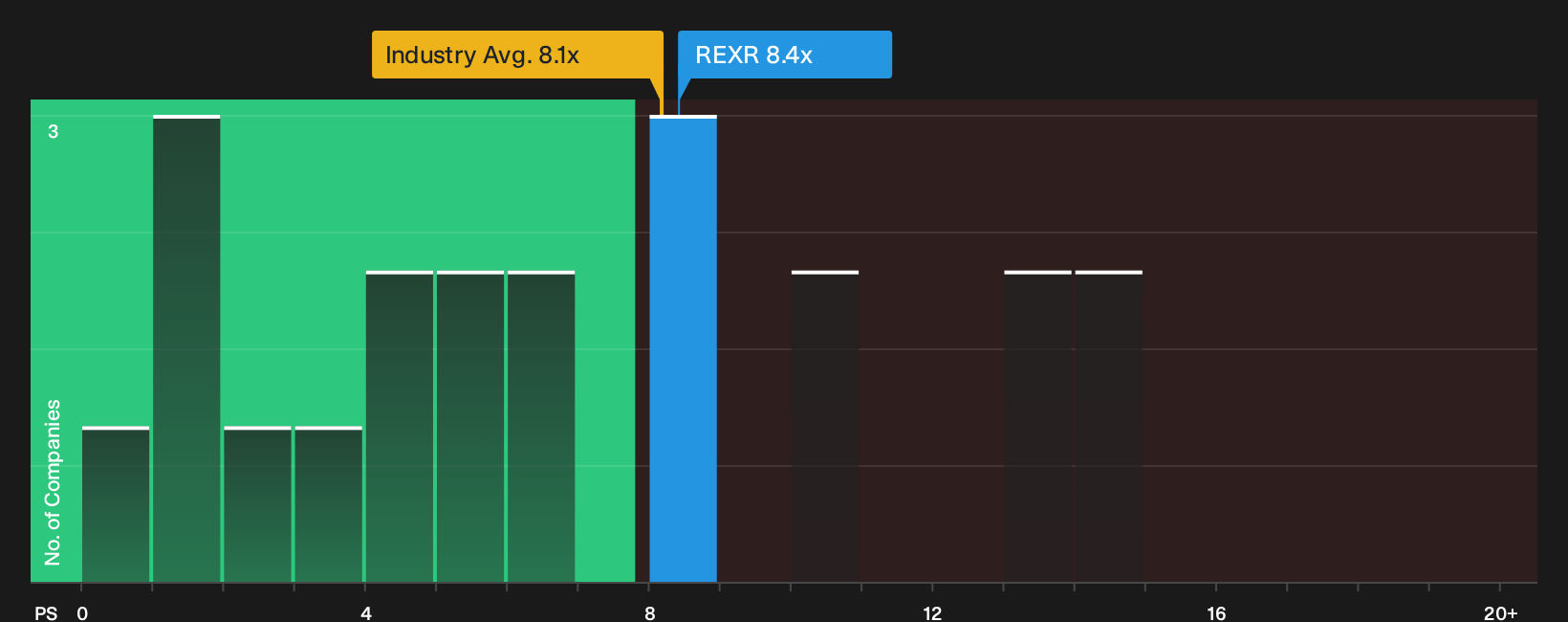 NYSE:REXR P/S Ratio as at Sep 2026