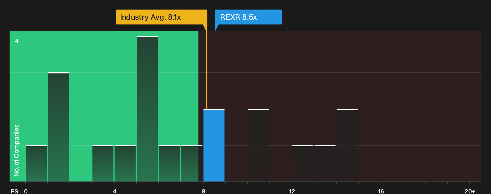 NYSE:REXR P/S Ratio as at Oct 2026
