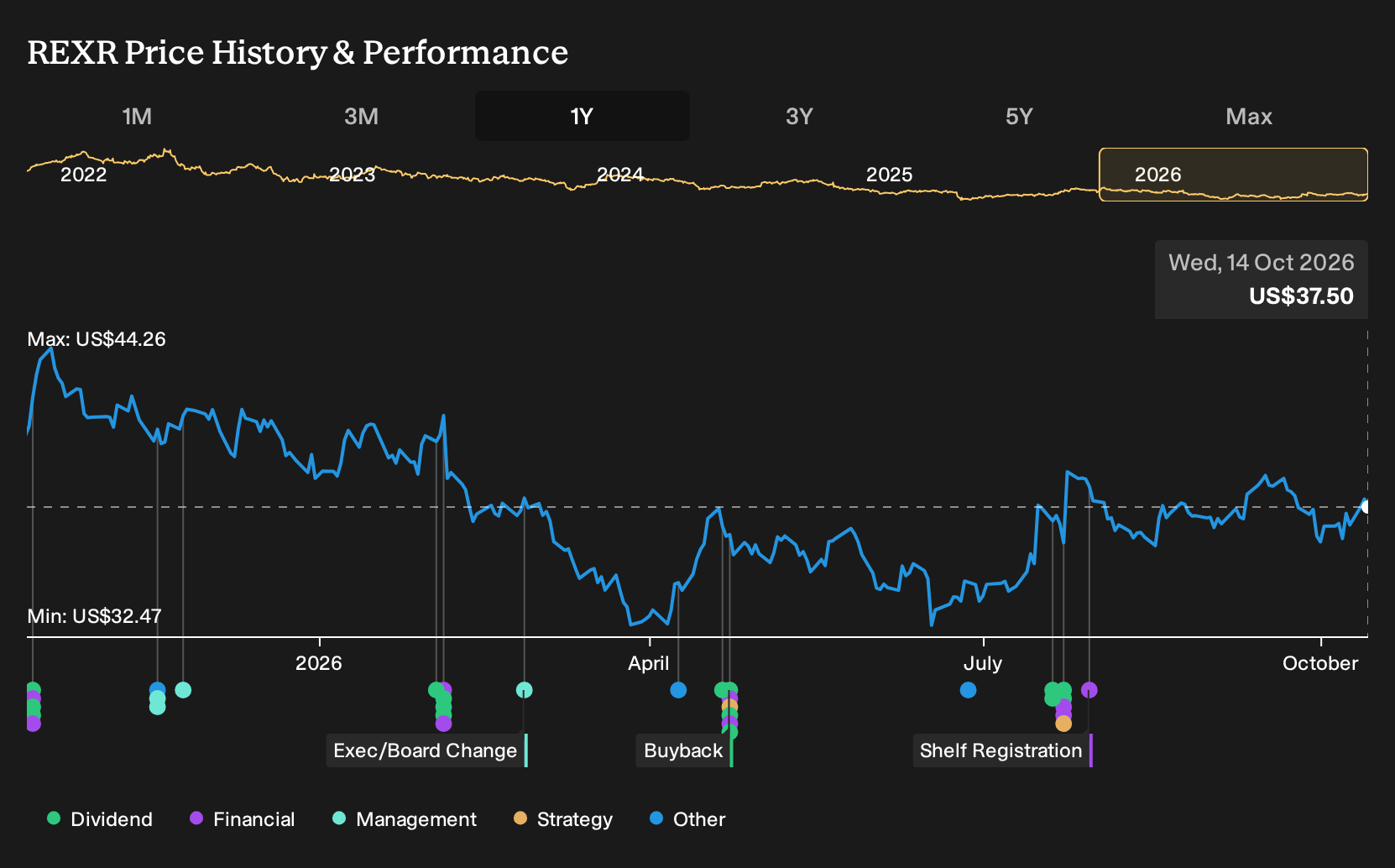 NYSE:REXR 1-Year Stock Price Chart
