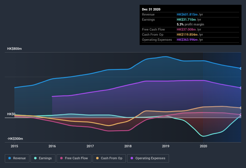 earnings-and-revenue-history