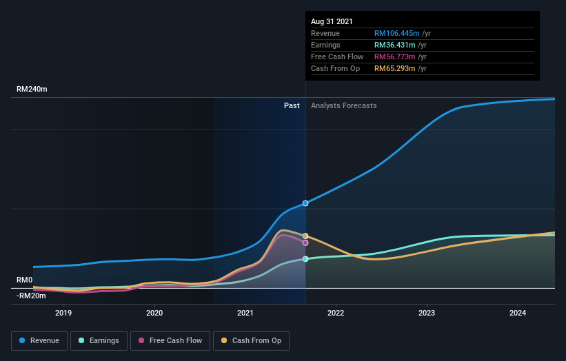 earnings-and-revenue-growth