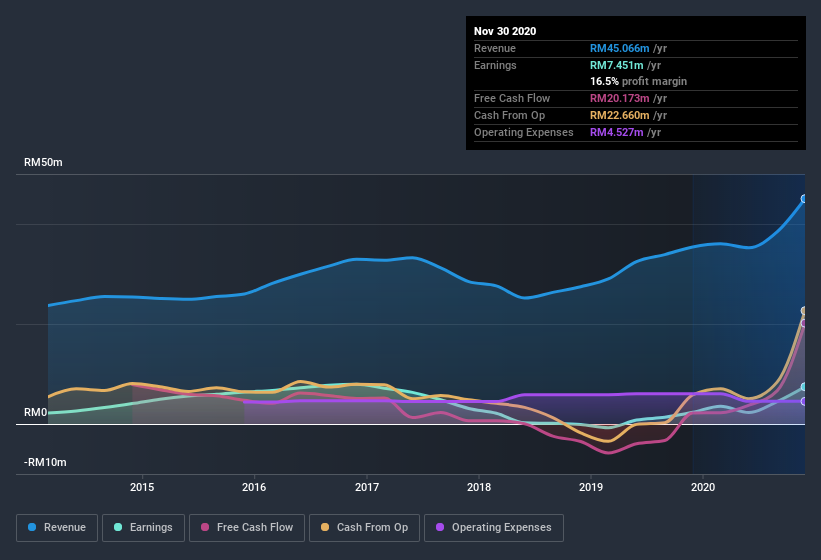 earnings-and-revenue-history