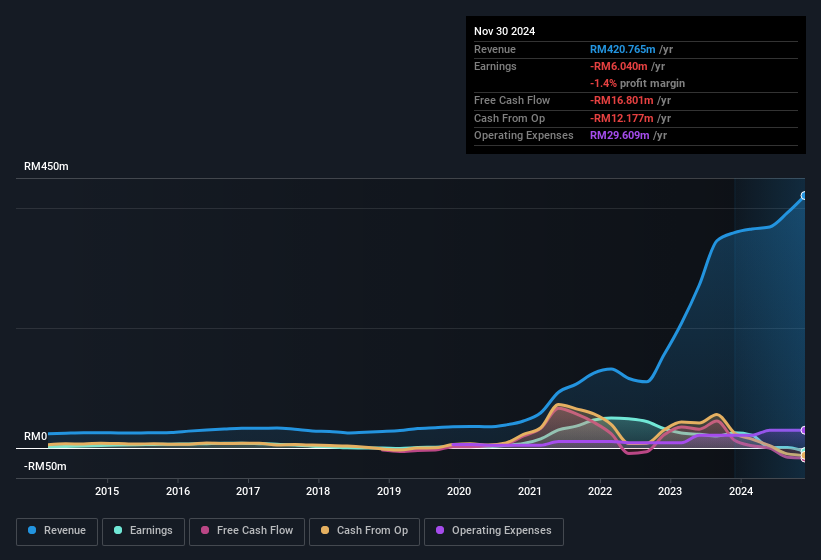 earnings-and-revenue-history