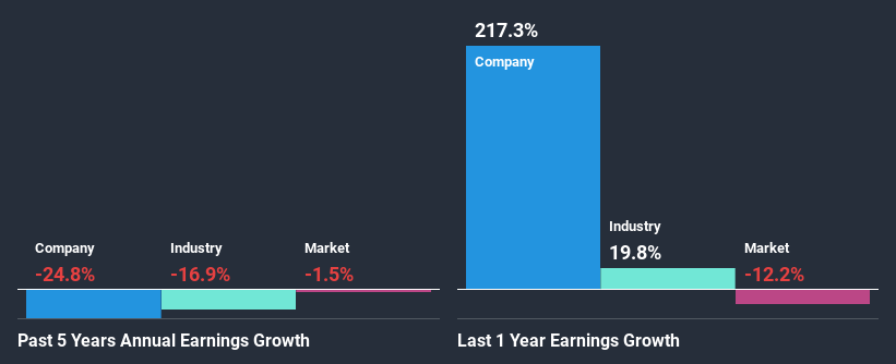 past-earnings-growth