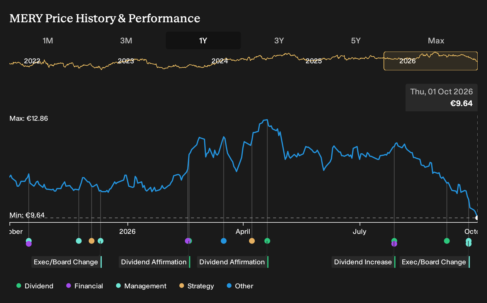 ENXTPA:MERY 1-Year Stock Price Chart