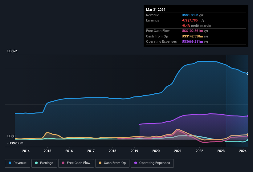 earnings-and-revenue-history