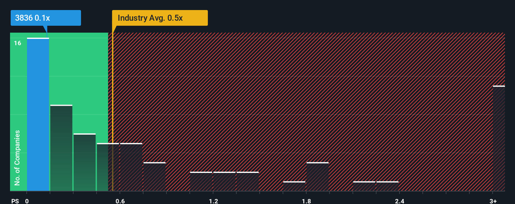 ps-multiple-vs-industry