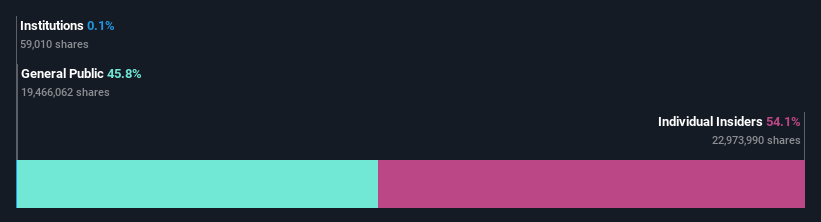 ownership-breakdown